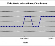 Eurostoxx strike mínimo junio 110603