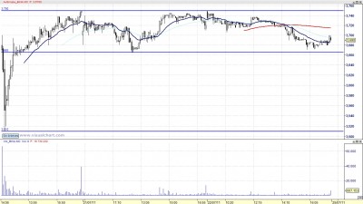 Análisis de Bankia 5m