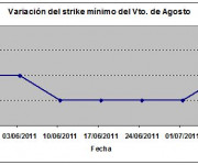 Eurostoxx strike mínimo agosto 110708