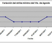 Eurostoxx strike mínimo agosto 110722