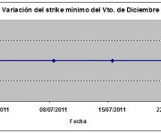 Eurostoxx strike mínimo diciembre 110722