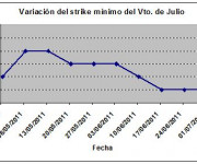 Eurostoxx strike mínimo julio 110708