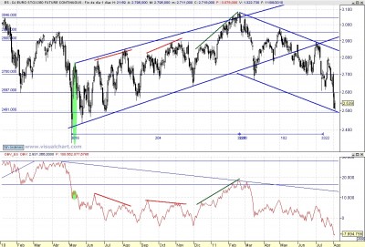 Análisis del Eurostoxx con OBV