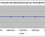 Eurostoxx strike mínimo diciembre 110729
