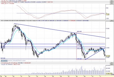 Análisis técnico mensual del Eurostoxx 092011