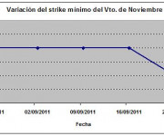 Eurostoxx strike mínimo noviembre 110923
