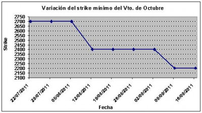 Eurostoxx strike mínimo octubre 110916