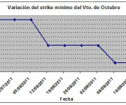 Eurostoxx strike mínimo octubre 110923