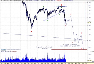 Recuento LP Eurostoxx