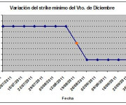 Eurostoxx strike mínimo diciembre 110930