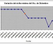 Eurostoxx strike mínimo diciembre 111028