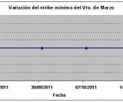 Eurostoxx strike mínimo marzo 111021