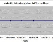 Eurostoxx strike mínimo marzo 111028
