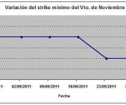 Eurostoxx strike mínimo noviembre 110930