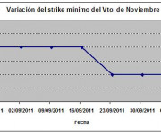 Eurostoxx strike mínimo noviembre 111007