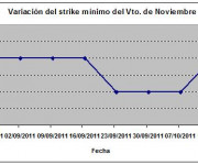 Eurostoxx strike mínimo noviembre 111014