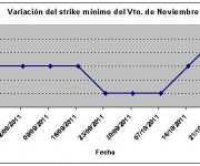 Eurostoxx strike mínimo noviembre 111021