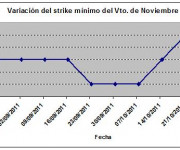 Eurostoxx strike mínimo noviembre 111028