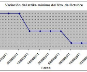 Eurostoxx strike mínimo octubre 110930