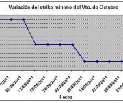 Eurostoxx strike mínimo octubre 111014