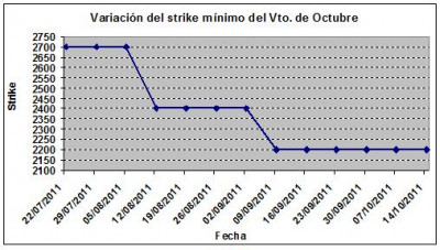Eurostoxx strike mínimo octubre 111014