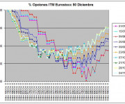 Eurostoxx Vencimiento diciembre 2011_11_04