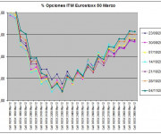 Eurostoxx Vencimiento marzo 2011_11_04