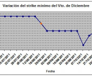Eurostoxx strike mínimo diciembre 111104