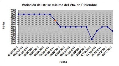 Eurostoxx strike mínimo diciembre 111104