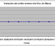 Eurostoxx strike mínimo marzo 111104
