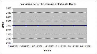 Eurostoxx strike mínimo marzo 111104