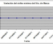 Eurostoxx strike mínimo marzo 111111