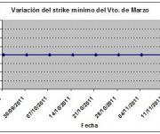 Eurostoxx strike mínimo marzo 111118
