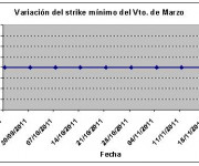 Eurostoxx strike mínimo marzo 111125