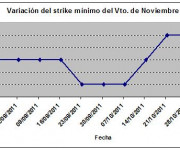 Eurostoxx strike mínimo noviembre 111104