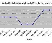 Eurostoxx strike mínimo noviembre 111111