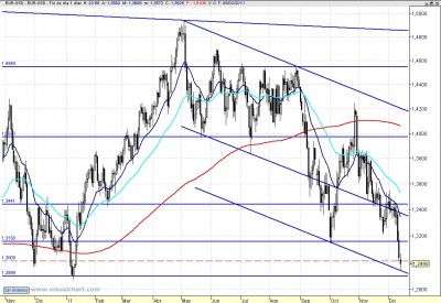 Euro dolar 2h