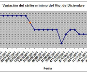 Eurostoxx strike mínimo diciembre 111209