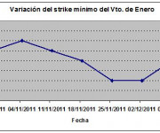 Eurostoxx strike mínimo enero 111209