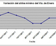 Eurostoxx strike mínimo enero 111223