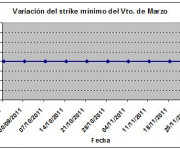 Eurostoxx strike mínimo marzo 111202
