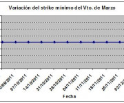 Eurostoxx strike mínimo marzo 111209