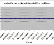 Eurostoxx strike mínimo marzo 111223