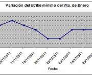Eurostoxx strike mínimo enero 111230