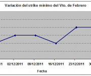 Eurostoxx strike mínimo febrero 111230