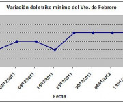 Eurostoxx strike mínimo febrero 120113