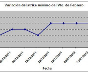 Eurostoxx strike mínimo febrero 120120