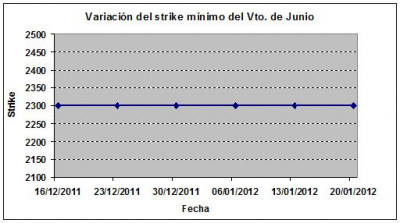 Eurostoxx strike mínimo junio 120120jpg