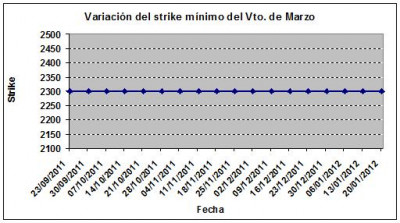 Eurostoxx strike mínimo marzo 120120