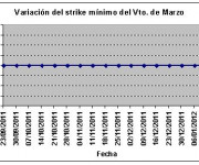 Eurostoxx strike mínimo marzo 120127